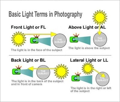 Basic Lighting Terms