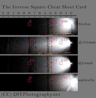 The Inverse Square Cheat Sheet
